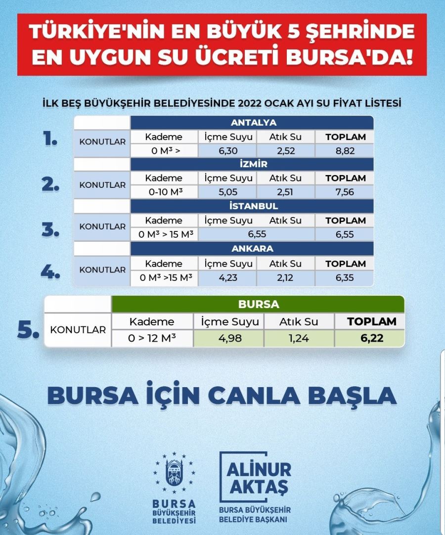 5 büyükşehirde en ekonomik su Bursa’da