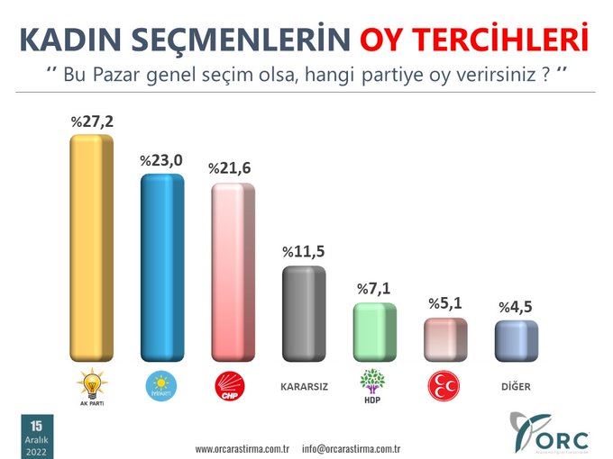 Kadın seçmenlerle yaptığı 